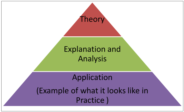 Structure of Assignment