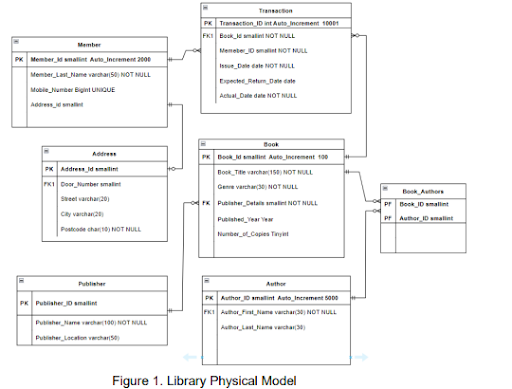 COM4008 AU Assignment - Introduction to Databases