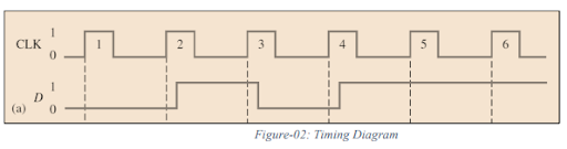 BTEC Unit 20: Explain and analyse simple combinational logic circuits