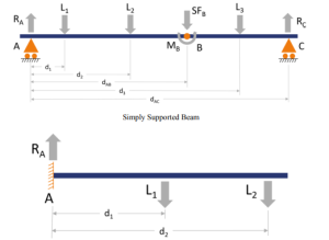 Create a mathematical model of the shear force and bending moments for each beam arrangement.