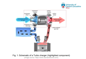 Schematic of a Turbo charger (highlighted component) 