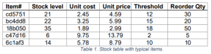 Stock table with typical items.