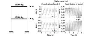 ECM2201 MDOF systems